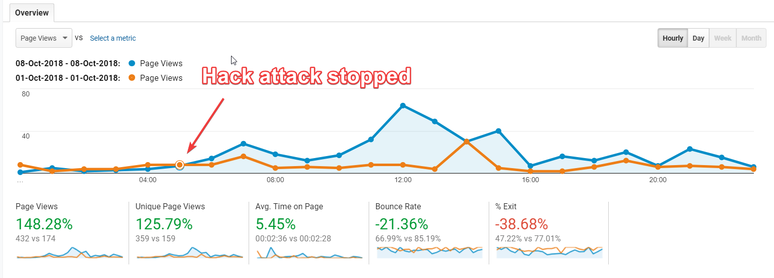 Google Analytics data showing traffic changes after stopping WordPress hack attack